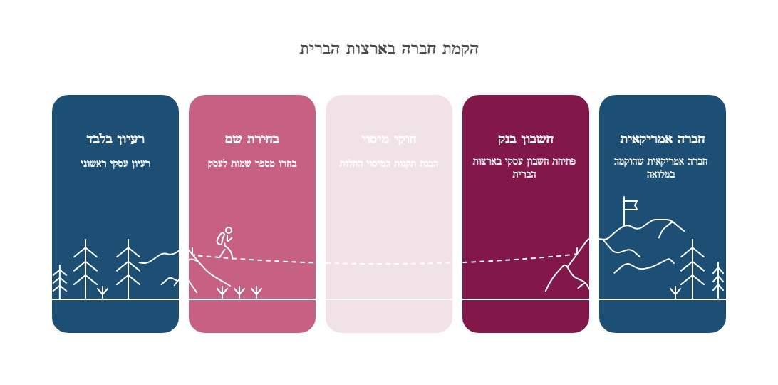 הקמת חברה בארהב