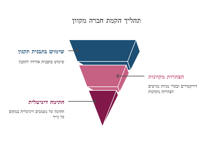 תהליך הקמת חברה מכוון